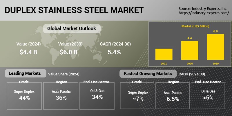 Duplex Stainless Steel market