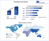 Automotive Trailer Market Size Worth29.20 Billion By 2029