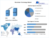 Blockchain Technology Market total revenue is expected to grow by 82.2% from 2029