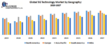 Global 5G Technology Market – Industry analysis and Forecast (2019-2027)