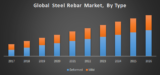Global Steel Rebar Market : Global Industry Analysis and Forecast